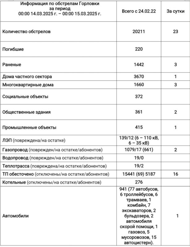 Иван Приходько: Информация по обстрелам Горловки с 00:00 14.03.2025 г. по 00:00 15.03.2025 г