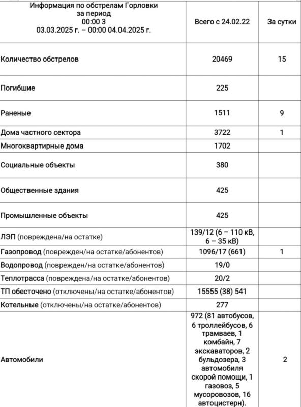 Иван Приходько: Информация по обстрелам Горловки с 00:00 03.04.2025 г. по 00:00 04.04.2025 г