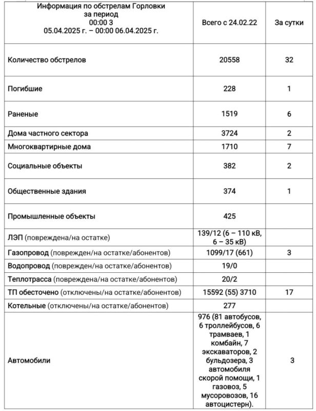 Иван Приходько: Информация по обстрелам Горловки с 00:00 05.04.2025 г. по 00:00 06.04.2025 г