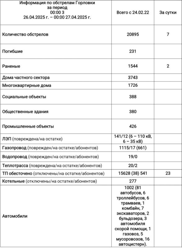 Иван Приходько: Информация по обстрелам Горловки с 00:00 26.04.2025 г. по 00:00 27.04.2025 г