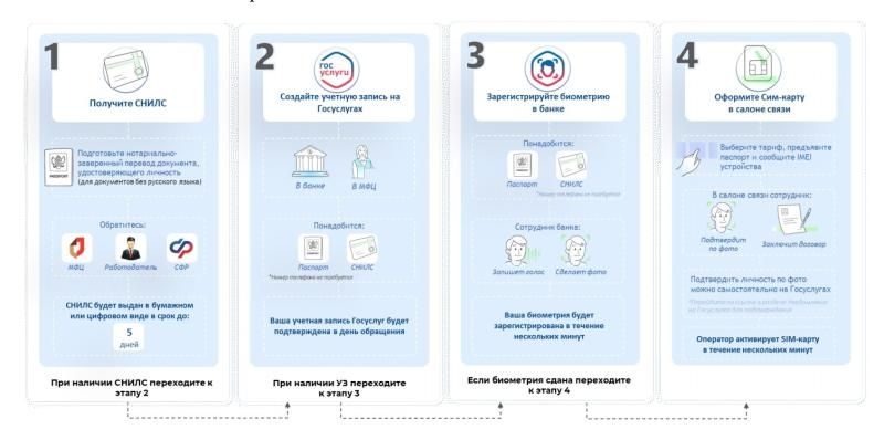 С 1 января 2025 года для иностранцев работают новые правила покупки сим-карт