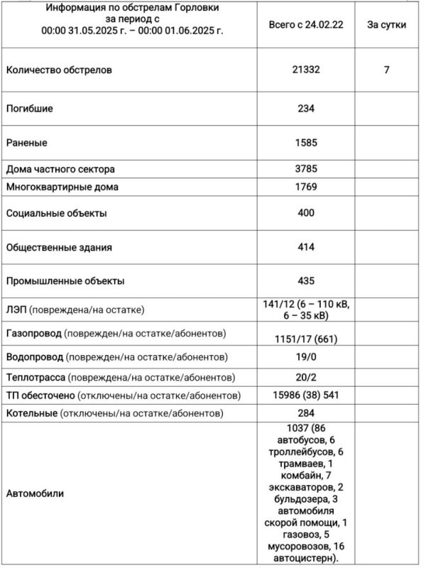 Иван Приходько: Информация по обстрелам Горловки с 00:00 31.05.2025 г. по 00:00 01.06.2025 г