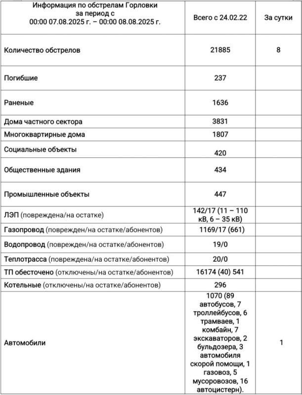 Иван Приходько: Информация по обстрелам Горловки с 00:00 07.08.2025 г. по 00:00 08.08.2025 г