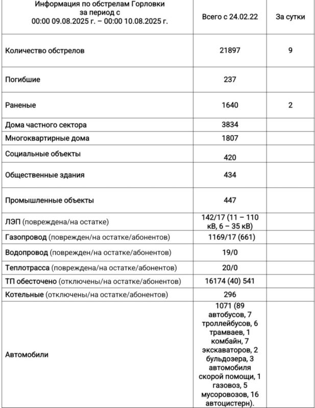 Иван Приходько: Информация по обстрелам Горловки с 00:00 09.08.2025 г. по 00:00 10.08.2025 г