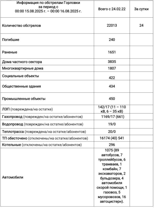 Иван Приходько: Информация по обстрелам Горловки с 00:00 15.08.2025 г. по 00:00 16.08.2025 г