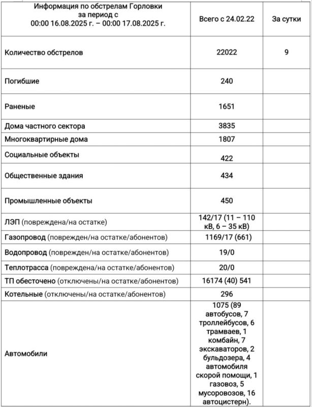 Иван Приходько: Информация по обстрелам Горловки с 00:00 16.08.2025 г. по 00:00 17.08.2025 г