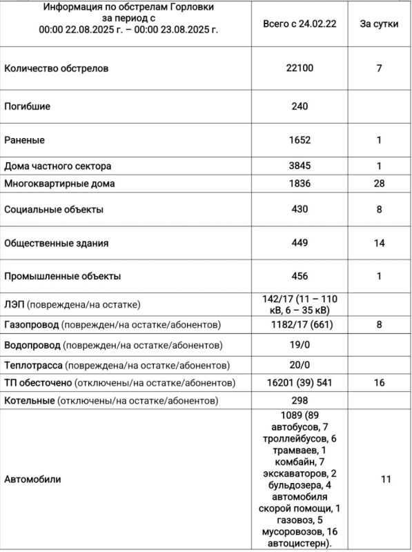 Иван Приходько: Информация по обстрелам Горловки с 00:00 22.08.2025 г. по 00:00 23.08.2025 г