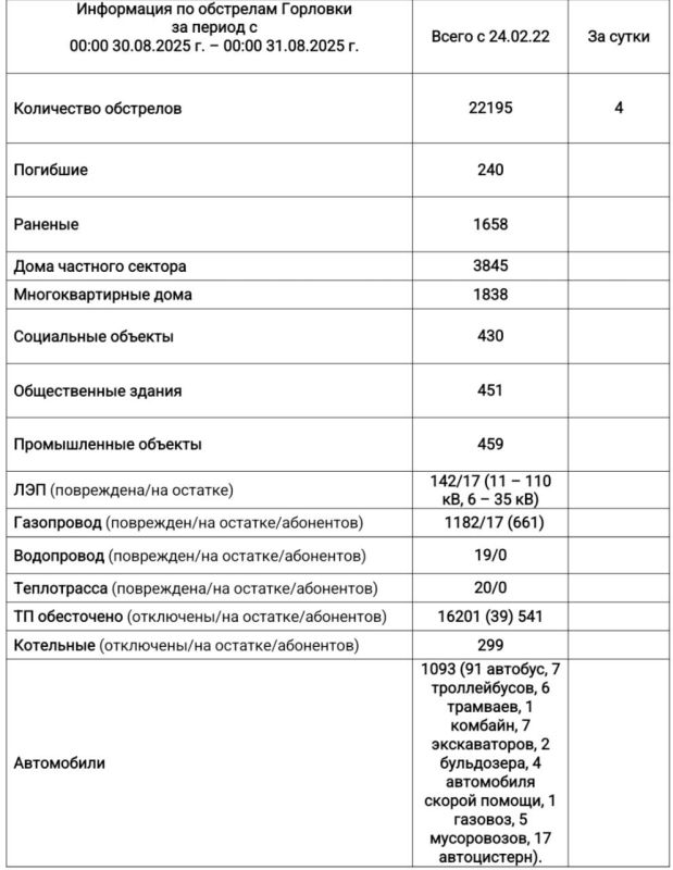 Иван Приходько: Информация по обстрелам Горловки с 00:00 30.08.2025 г. по 00:00 31.08.2025 г