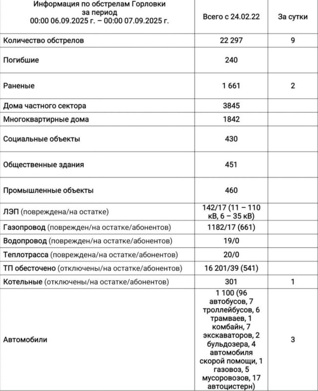 Иван Приходько: Информация по обстрелам Горловки с 00:00 06.09.2025 г. по 00:00 07.09.2025 г