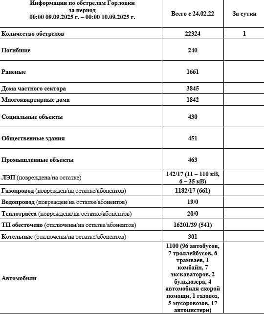 Иван Приходько: Информация по обстрелам Горловки с 00:00 09.09.2025 г. по 00:00 10.09.2025 г