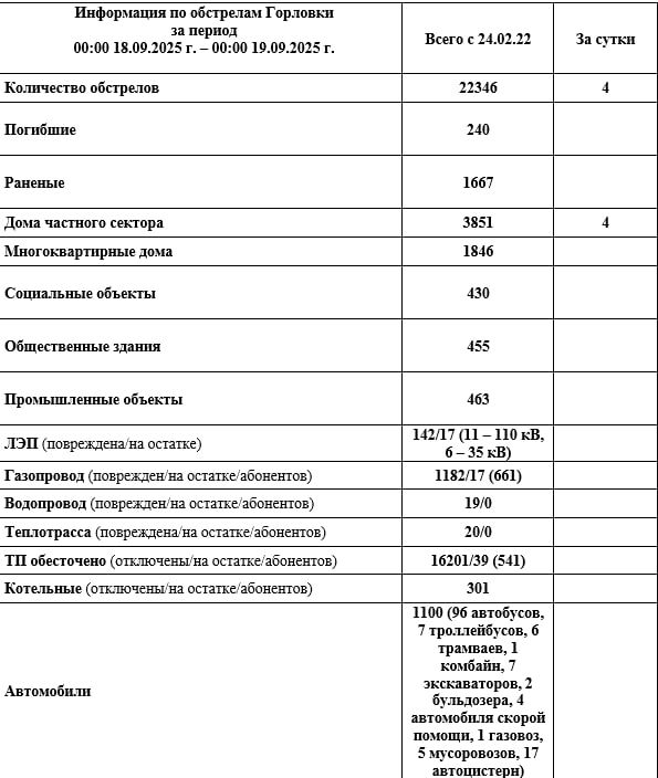 Иван Приходько: Информация по обстрелам Горловки с 00:00 18.09.2025 г. по 00:00 19.09.2025 г