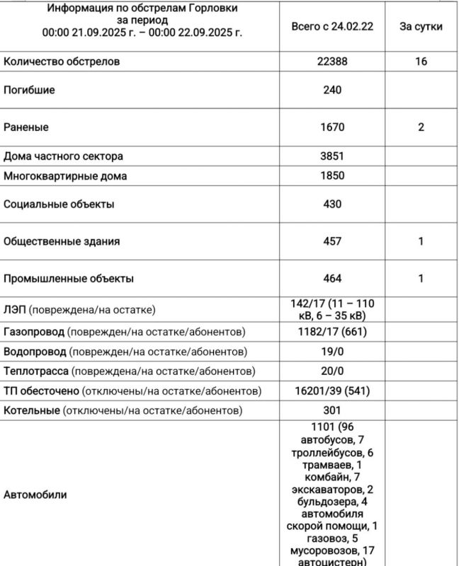 Иван Приходько: Информация по обстрелам Горловки с 00:00 21.09.2025 г. по 00:00 22.09.2025 г