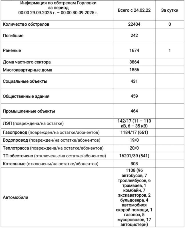 Иван Приходько: Информация по обстрелам Горловки с 00:00 29.09.2025 г. по 00:00 30.09.2025 г