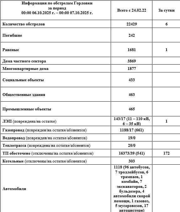 Иван Приходько: Информация по обстрелам Горловки с 00:00 06.10.2025 г. по 00:00 07.10.2025 г
