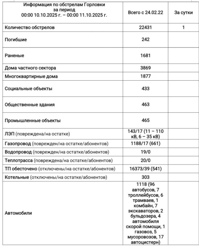 Иван Приходько: Информация по обстрелам Горловки с 00:00 10.10.2025 г. по 00:00 11.10.2025 г