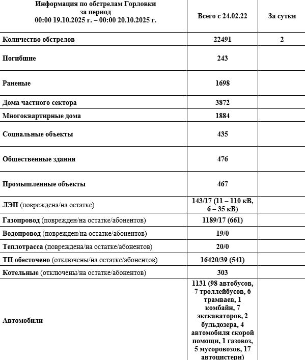 Иван Приходько: Информация по обстрелам Горловки с 00:00 19.10.2025 г. по 00:00 20.10.2025 г