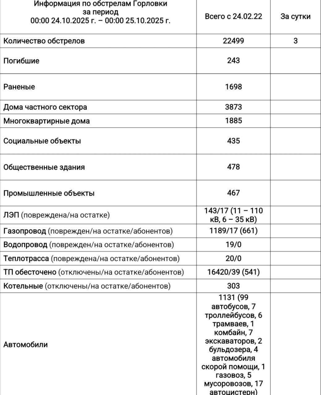 Иван Приходько: Информация по обстрелам Горловки с 00:00 24.10.2025 г. по 00:00 25.10.2025 г