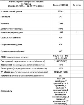 Иван Приходько: Информация по обстрелам Горловки с 00:00 26.10.2025 г. по 00:00 27.10.2025 г