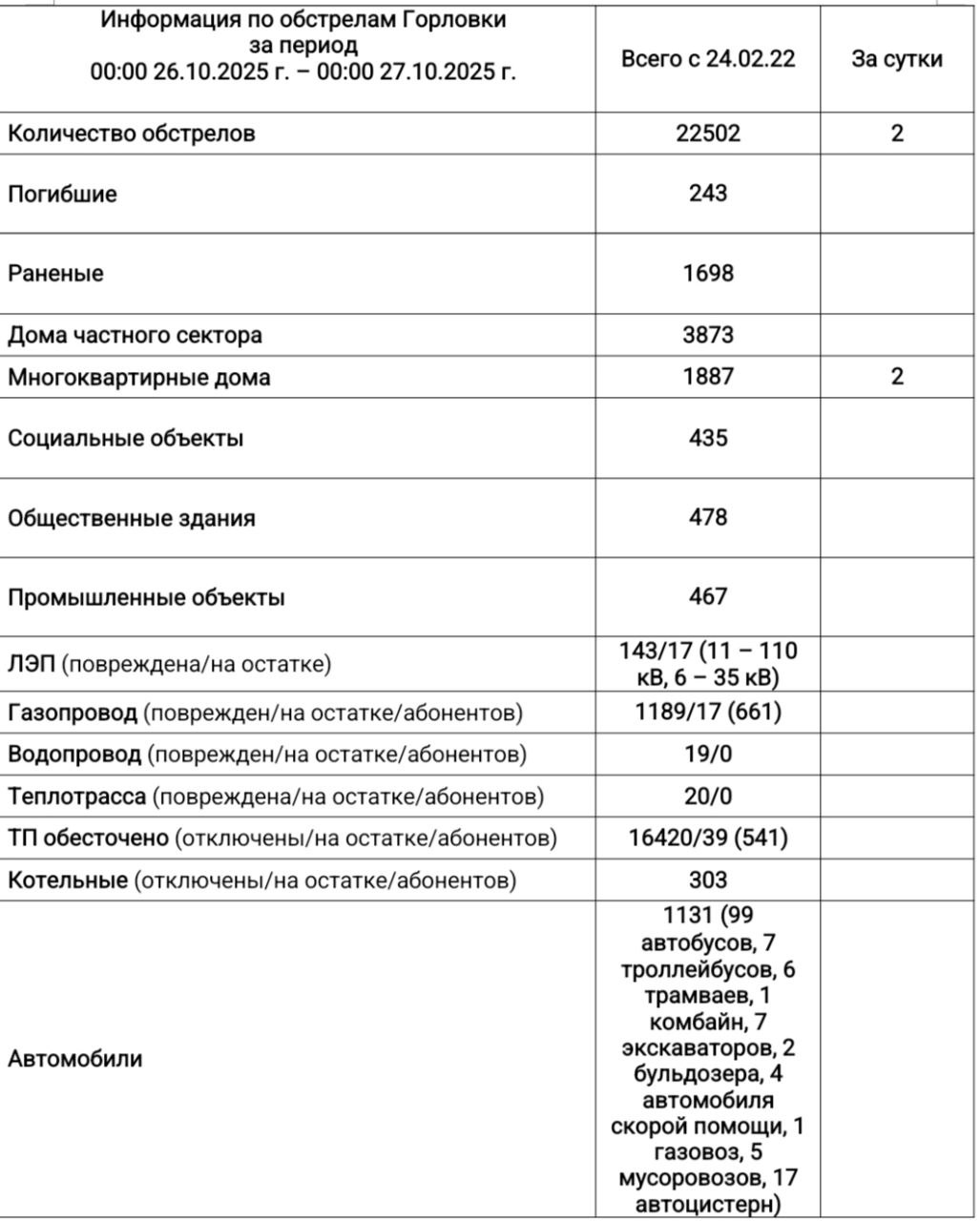 Иван Приходько: Информация по обстрелам Горловки с 00:00 26.10.2025 г. по 00:00 27.10.2025 г