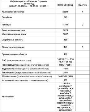  :      00:00 31.10.2025 .  00:00 01.11.2025 