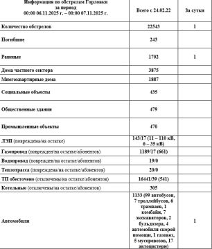 Иван Приходько: Информация по обстрелам Горловки с 00:00 06.10.2025 г. по 00:00 07.11.2025 г