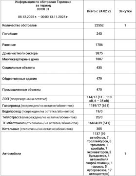 Иван Приходько: Информация по обстрелам Горловки с 00:00 12.11.2025 г. по 00:00 13.11.2025 г