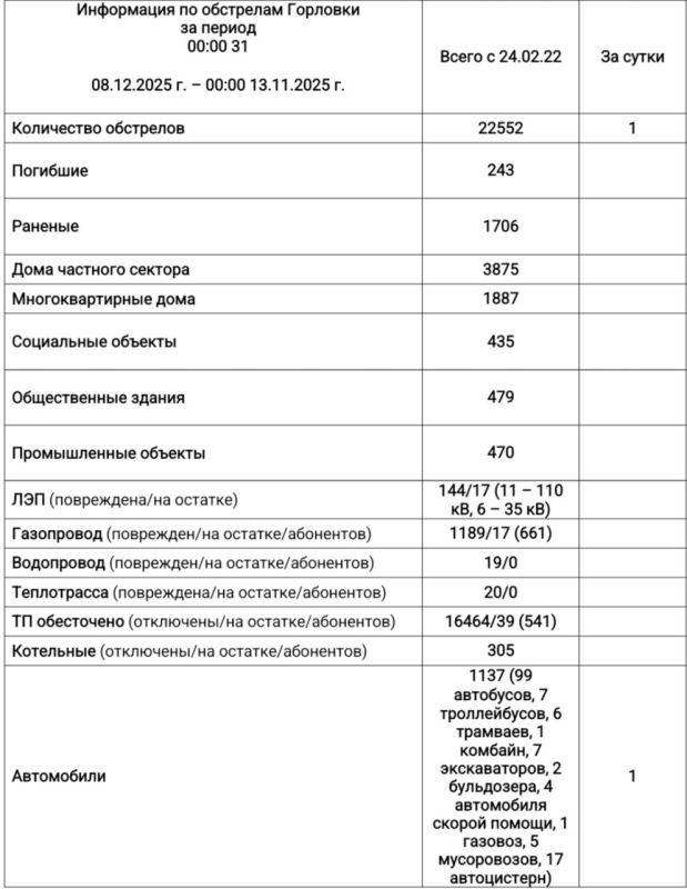 Иван Приходько: Информация по обстрелам Горловки с 00:00 12.11.2025 г. по 00:00 13.11.2025 г