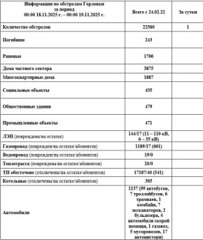 Иван Приходько: Информация по обстрелам Горловки с 00:00 18.11.2025 г. по 00:00 19.11.2025 г