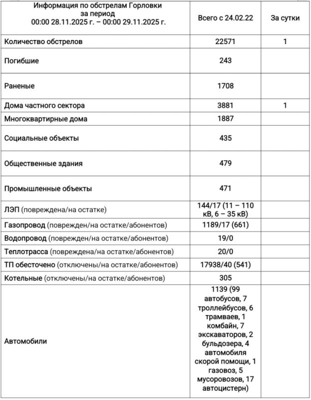 Иван Приходько: Информация по обстрелам Горловки с 00:00 28.11.2025 г. по 00:00 29.11.2025 г