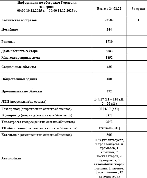 Иван Приходько: Информация по обстрелам Горловки с 00:00 10.12.2025 г. по 00:00 11.12.2025 г