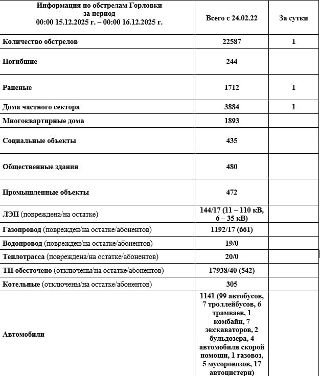 Иван Приходько: Информация по обстрелам Горловки с 00:00 15.12.2025 г. по 00:00 16.12.2025 г