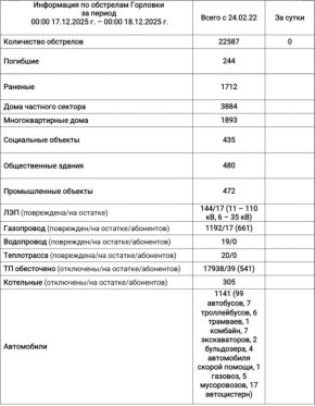 Иван Приходько: Информация по обстрелам Горловки с 00:00 17.12.2025 г. по 00:00 18.12.2025 г