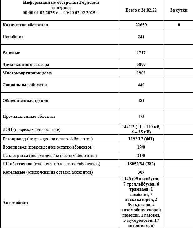 Иван Приходько: Информация по обстрелам Горловки с 00:00 01.02.2026 г. по 00:00 02.02.2026 г