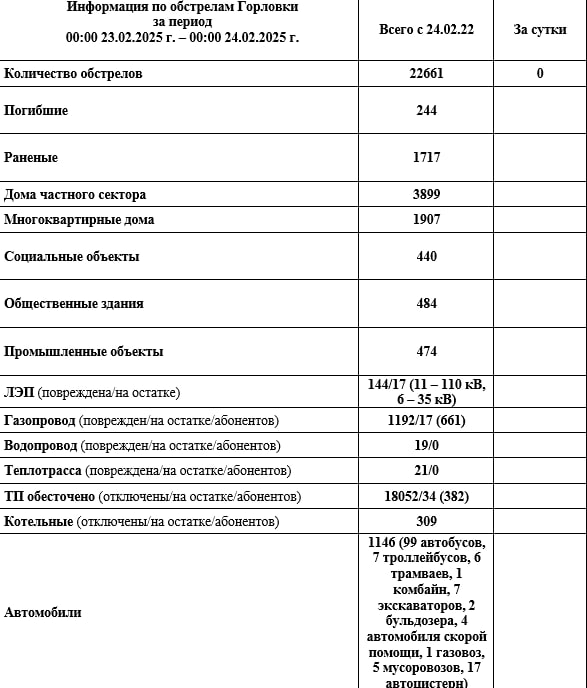 Иван Приходько: Информация по обстрелам Горловки с 00:00 23.02.2026 г. по 00:00 24.02.2026 г