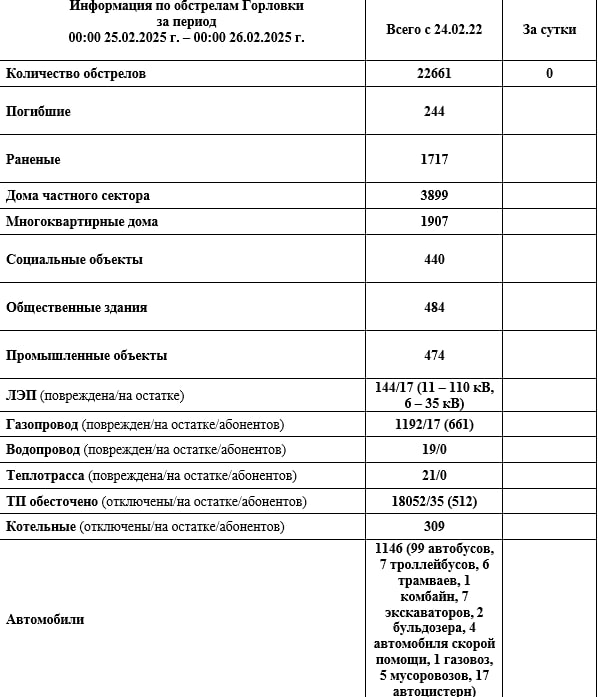 Иван Приходько: Информация по обстрелам Горловки с 00:00 25.02.2026 г. по 00:00 26.02.2026 г