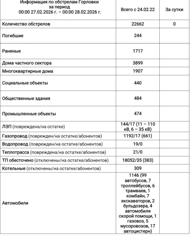 Иван Приходько: Информация по обстрелам Горловки с 00:00 27.02.2026 г. по 00:00 28.02.2026 г