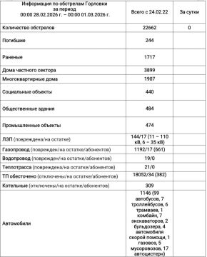 Иван Приходько: Информация по обстрелам Горловки с 00:00 28.02.2026 г. по 00:00 01.03.2026 г