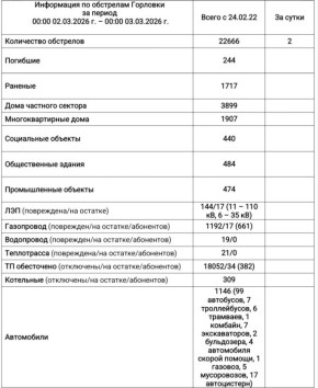 Иван Приходько: Информация по обстрелам Горловки с 00:00 02.03.2026 г. по 00:00 03.03.2026 г