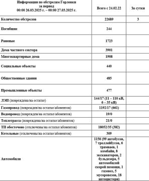 Иван Приходько: Информация по обстрелам Горловки с 00:00 26.03.2026 г. по 00:00 27.03.2026 г