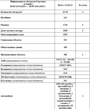 Иван Приходько: Информация по обстрелам Горловки с 00:00 14.04.2026 г. по 00:00 15.04.2026 г