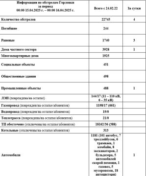 Иван Приходько: Информация по обстрелам Горловки с 00:00 14.04.2026 г. по 00:00 15.04.2026 г