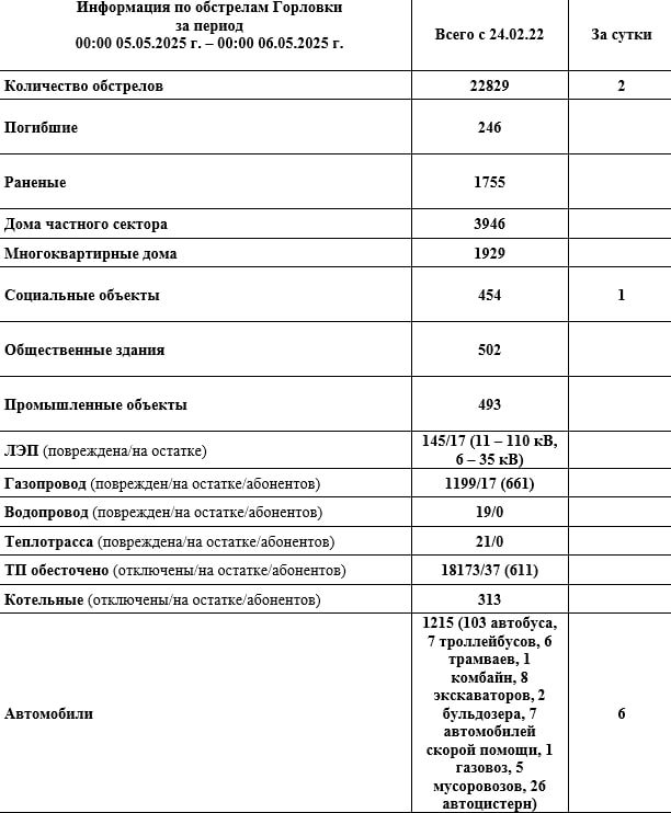 Иван Приходько: Информация по обстрелам Горловки с 00:00 05.05.2026 г. по 00:00 06.05.2026 г
