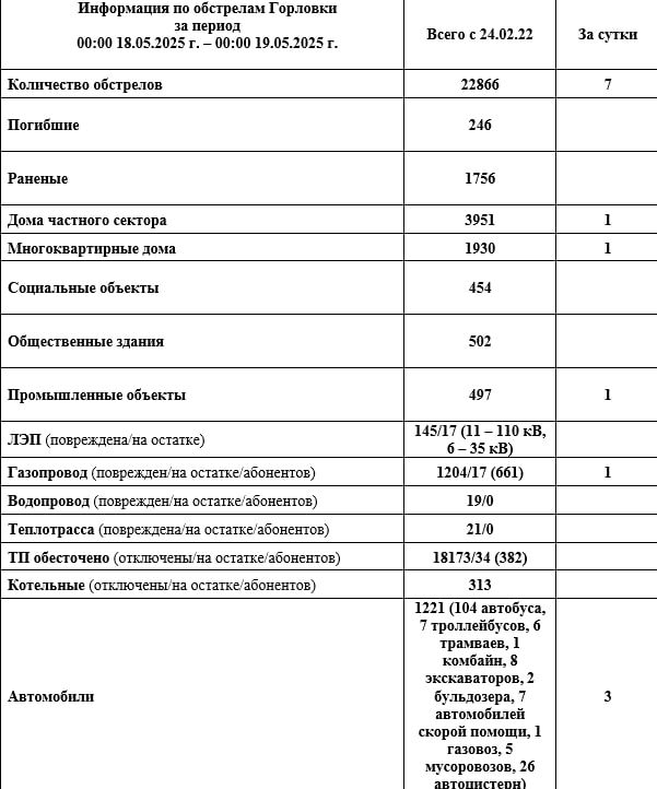 Иван Приходько: Информация по обстрелам Горловки с 00:00 18.05.2026 г. по 00:00 19.05.2026 г