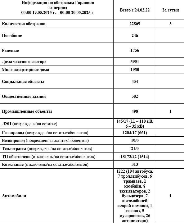 Иван Приходько: Информация по обстрелам Горловки с 00:00 19.05.2026 г. по 00:00 20.05.2026 г