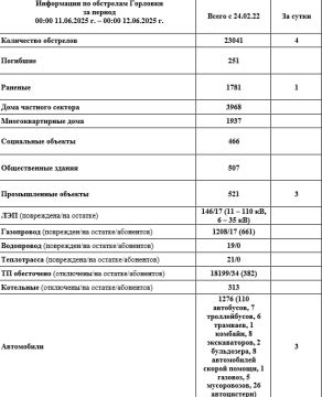 Иван Приходько: Информация по обстрелам Горловки с 00:00 11.06.2026 г. по 00:00 12.06.2026 г