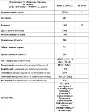 Иван Приходько: Информация по обстрелам Горловки с 00:00 10.07.2026 г. по 00:00 11.07.2026 г