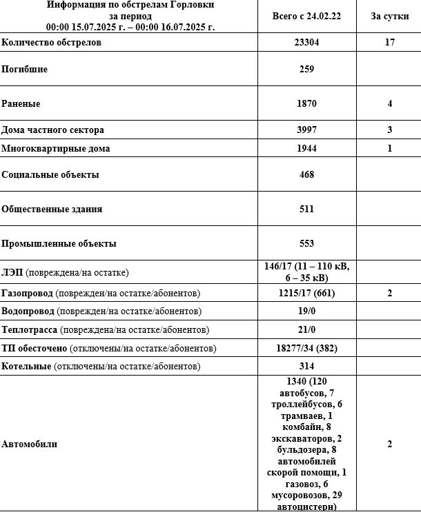 Иван Приходько: Информация по обстрелам Горловки с 00:00 15.07.2026 г. по 00:00 16.07.2026 г