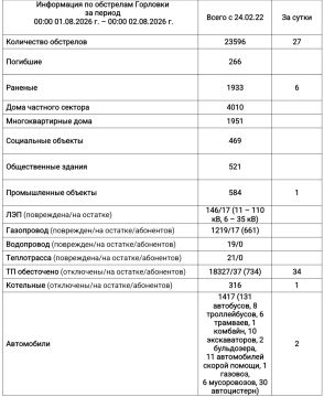 Иван Приходько: Информация по обстрелам Горловки с 00:00 01.08.2026 г. по 00:00 02.08.2026 г