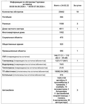 Иван Приходько: Информация по обстрелам Горловки с 00:00 06.08.2026 г. по 00:00 07.08.2026 г