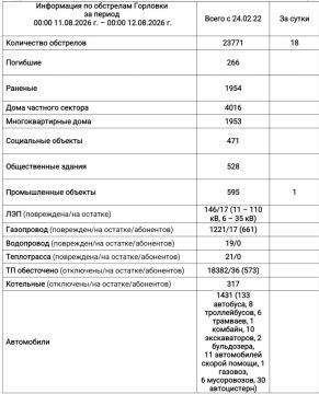 Иван Приходько: Информация по обстрелам Горловки с 00:00 11.08.2026 г. по 00:00 12.08.2026 г